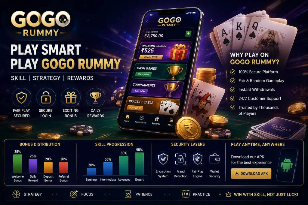 A glossy promotional banner for GOGO Rummy showing a mobile gaming interface, playing cards, coins, and reward visuals. The design highlights secure gameplay, bonuses, skill progression, and key features like fair play, login security, and instant rewards in a dark neon casino-style theme.